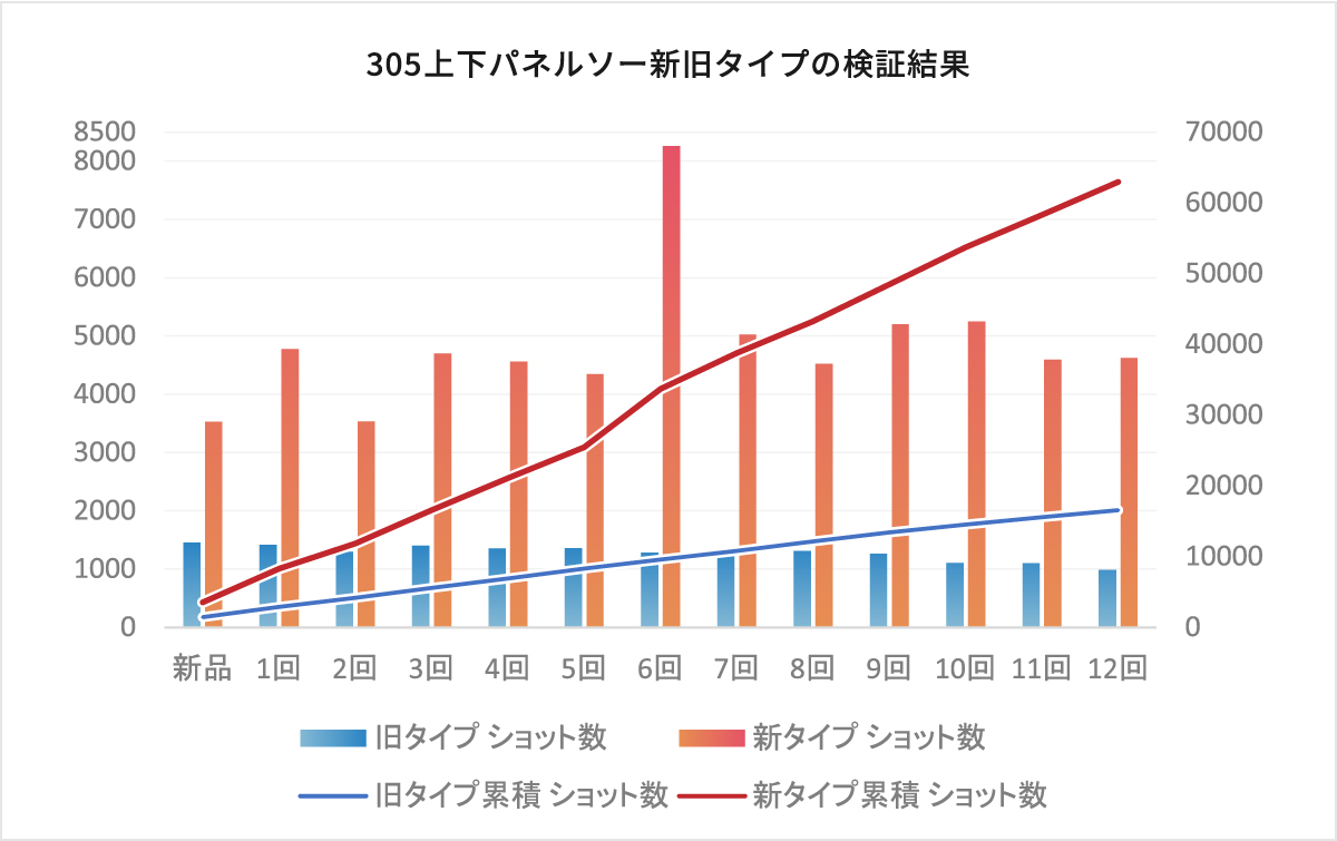 305上下パネルソー新旧タイプの検証結果